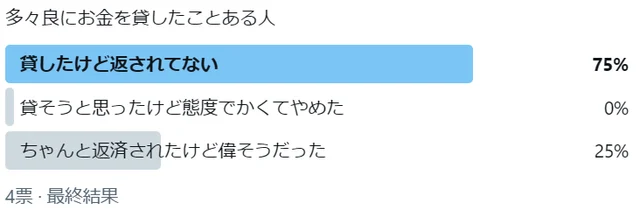 金銭の貸し借りに関する投稿とアンケート